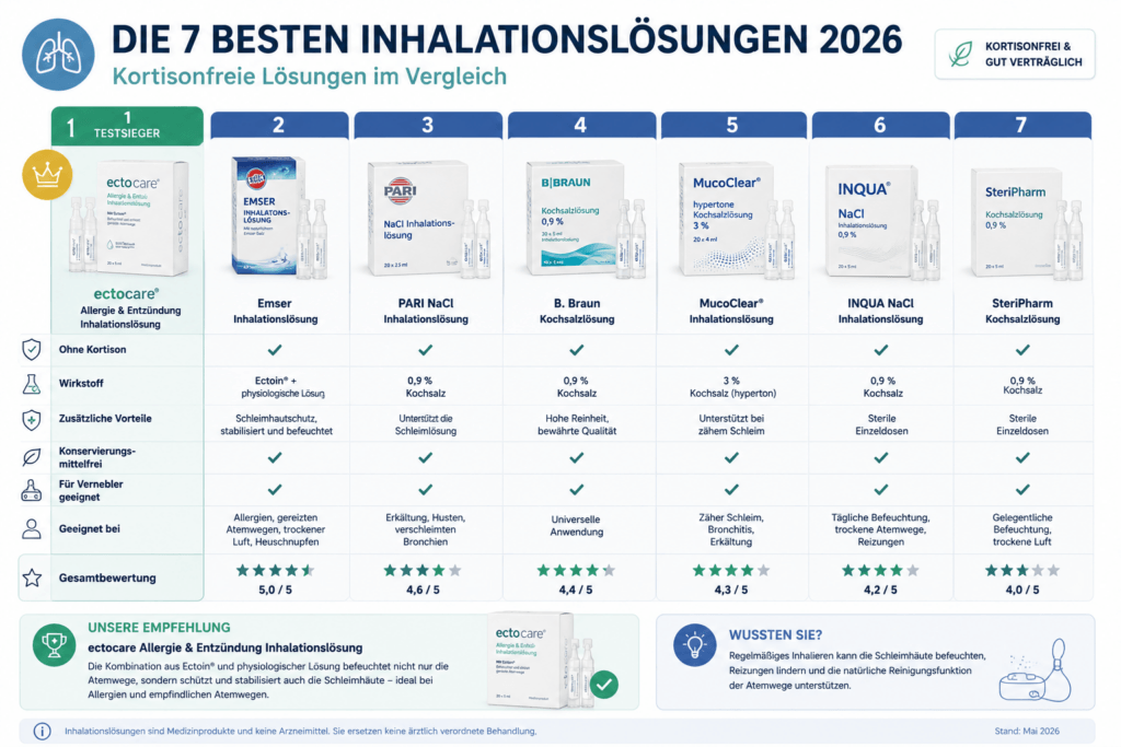 Die 7 besten Inhalationslösungen 2026